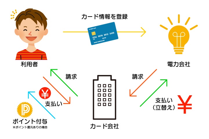 クレカで公共料金を支払うイメージ