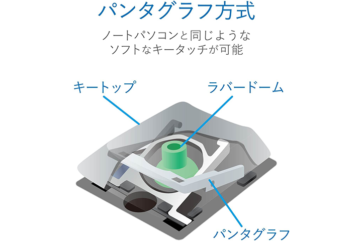 パンタグラフ式の構造