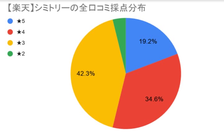 楽天でのシミトリー総合評価グラフ