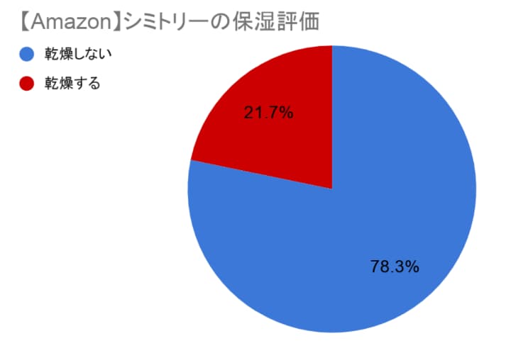 Amazonでのシミトリー保湿評価グラフ