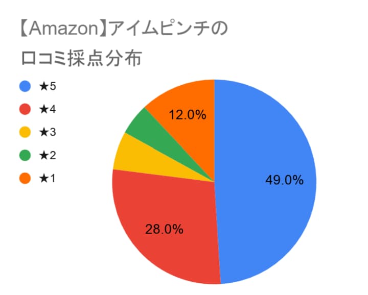 Amazonでのアイムピンチ美容液総合評価グラフ
