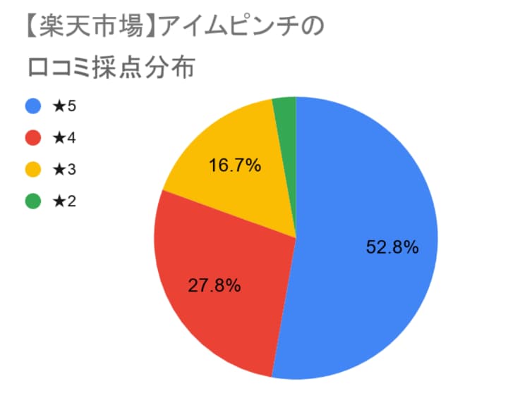 楽天市場でのアイムピンチ美容液総合評価グラフ