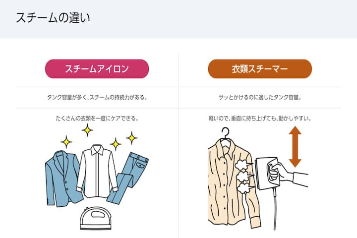 アイロンと衣類スチーマーのスチームの違いの絵
