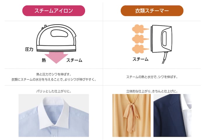 アイロンと衣類スチーマーのシワが伸びる仕組みの絵