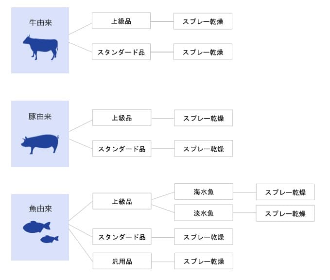 コラーゲンのグレード