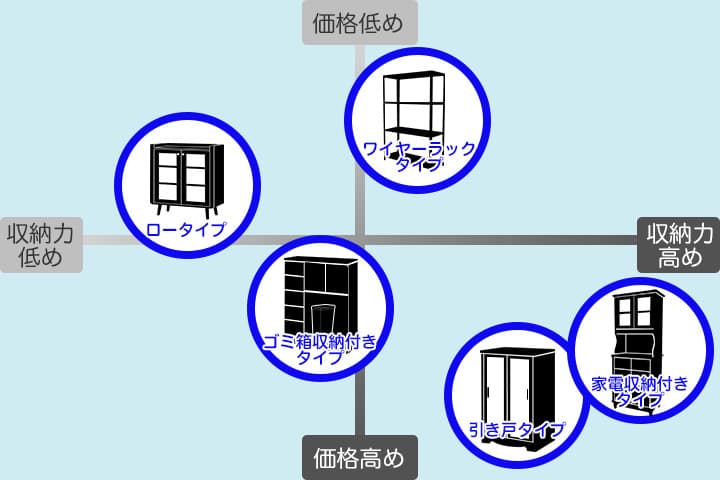 キッチンキャビネット5タイプの散布図