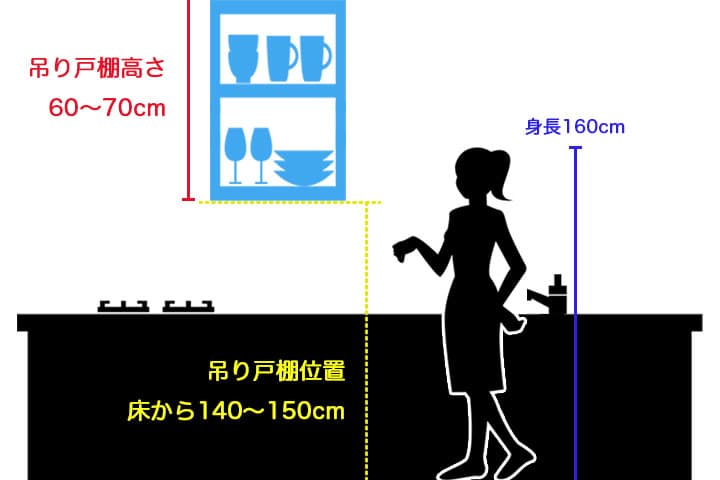 身長160cmの人が使いやすい吊り戸棚の高さイメージ図