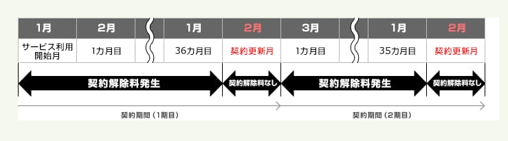 So-net モバイル WiMAX 2+の解約金のイメージ画像