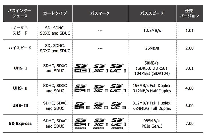 バスインターフェース比較表