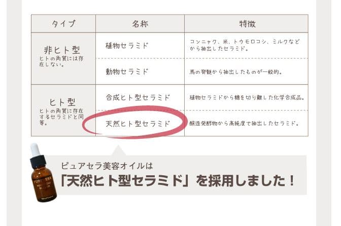 ピュアセラのセラミドの説明画像
