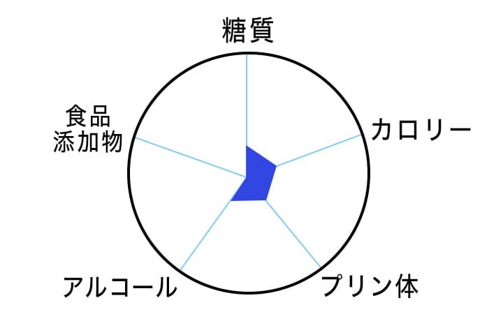 グリーンラベルの350ml×１缶あたりの含有量