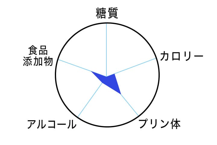 アサヒスタイルフリーの350ml×１缶あたりの含有量