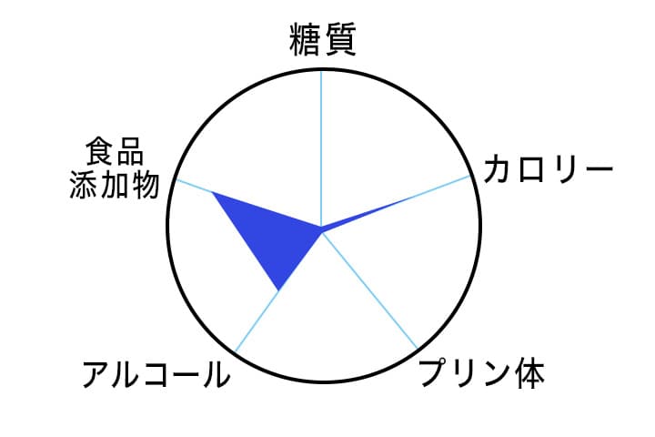 キリン淡麗プラチナダブルの350ml×１缶あたりの含有量