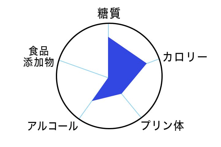 キリン淡麗　極上　350ml×１缶あたりの含有量