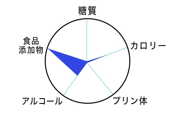 サッポロ 極ZERO　350ml×１缶あたりの含有量