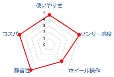 BSMBU19BKレーダーチャート