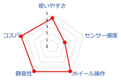 BLENCKレーダーチャート