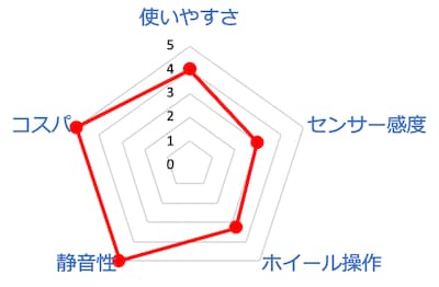 M-FBL01DBXSBKレーダーチャート