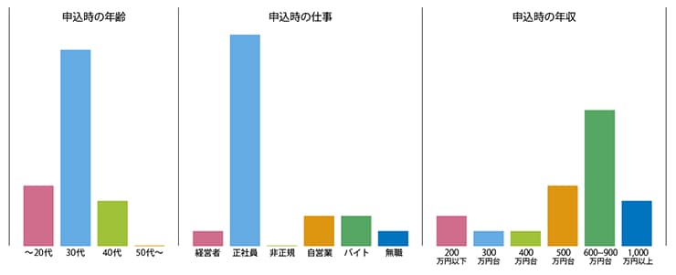 アメックスゴールド審査通過者の棒グラフ