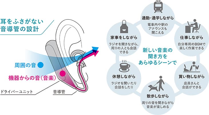 [画像(ソニー公式から耳を塞がない音導管設計の画像を利用)]