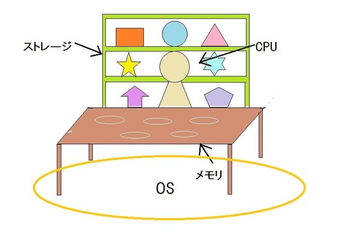 CPUは人の頭脳、メモリは机、ストレージは本棚、OSは土台。