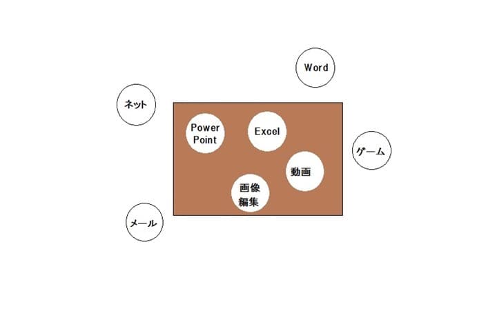 4GBのイメージ図。