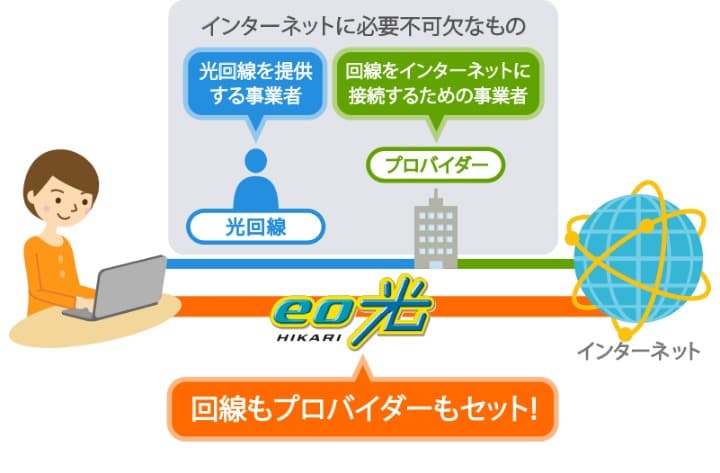 プロバイダと回線の違い