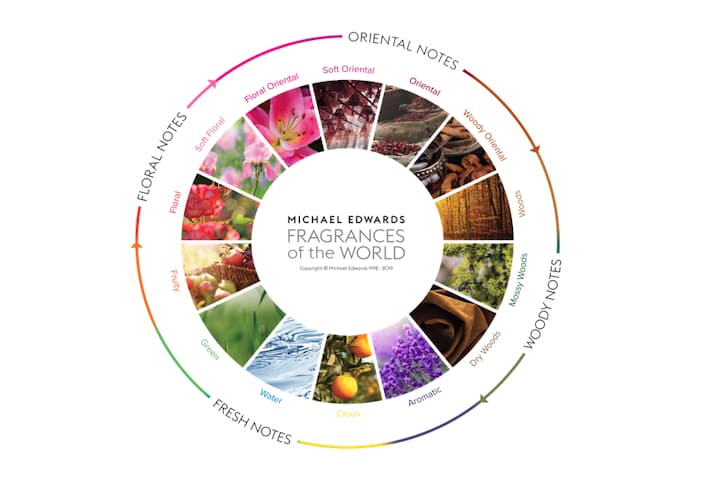 フレグランスホイールの説明図