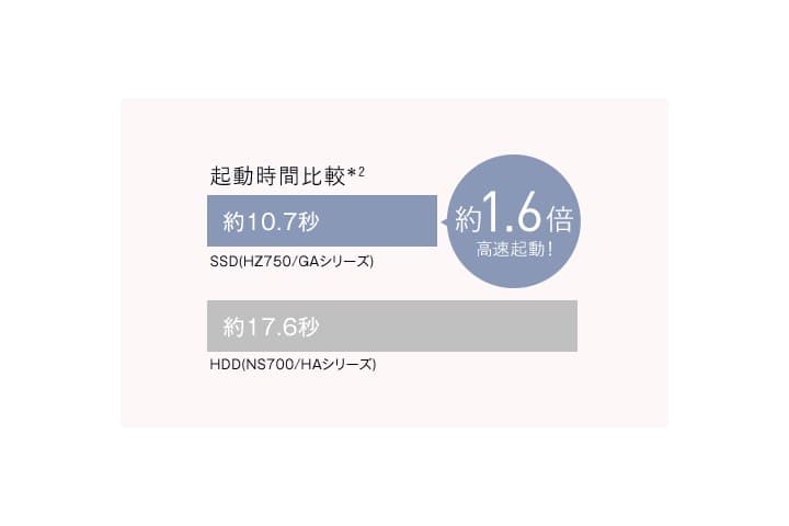 HDDとSSDの起動時間差。