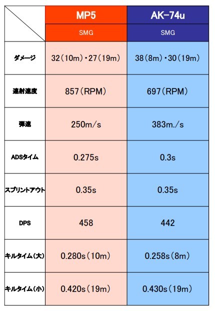 「MP5」と「AK-74u」の主要な数値データ比較表。交戦距離が8mの場合はAK-74u、10mの場合はMP5に軍配が上がる