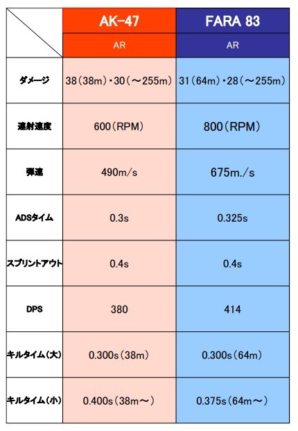 「AK-47」と「FARA 83」の主要な数値データ比較表。両方ともアサルトライフルだが、AK-47はショートレンジにやや強く、FARA 83はロングレンジでの撃ち合いに適応している