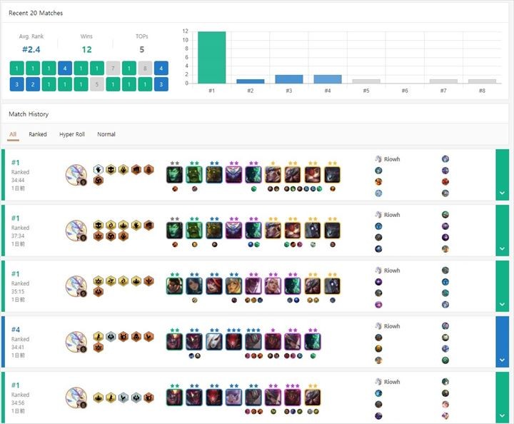 我ながら好調だった時期の戦績です。これだけ1位を取れていたのにパッチが変わると一転して勝てなくなることもあるんです