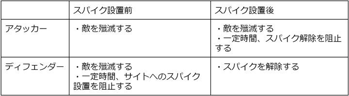 アタッカー、ディフェンダーの勝利条件