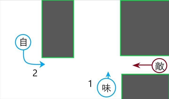 敵が攻めてきたら味方を守るようにカバー