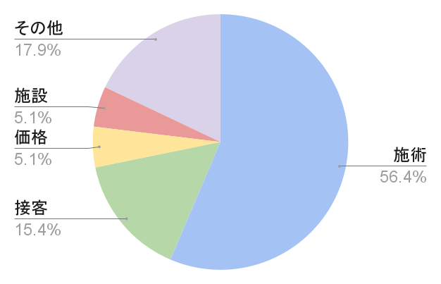 リサーチのグラフ