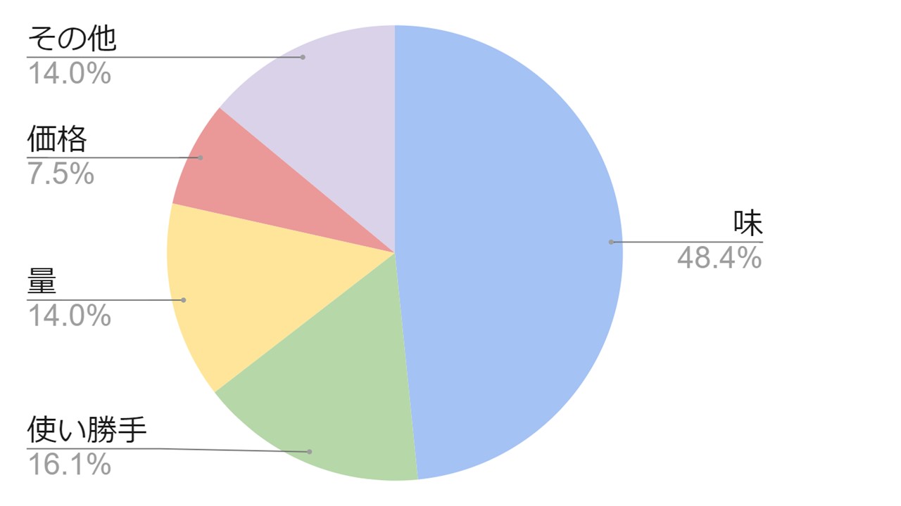 リサーチ結果のグラフ