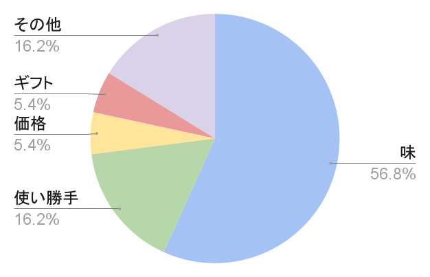口コミリサーチのグラフ(Moovoo調べ)