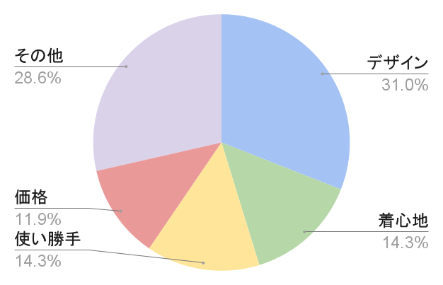 口コミリサーチのグラフ（Moovoo調べ）