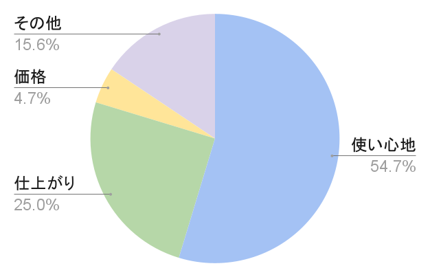 口コミリサーチのグラフ（Moovoo調べ）