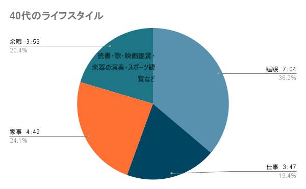 40代女性 生活スタイルまとめ