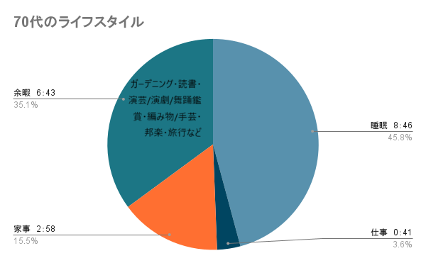 70代女性 生活スタイルまとめ