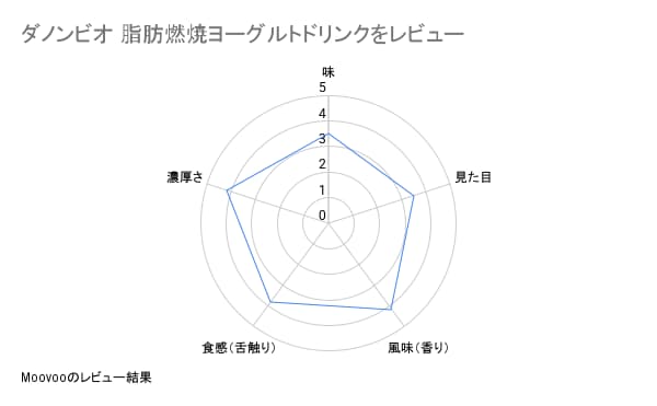Moovooのレビュー結果