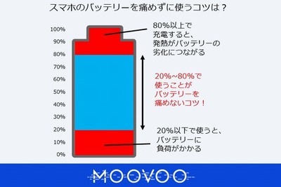 スマホの過充電、気にする必要はある？バッテリーの節約方法についても紹介！